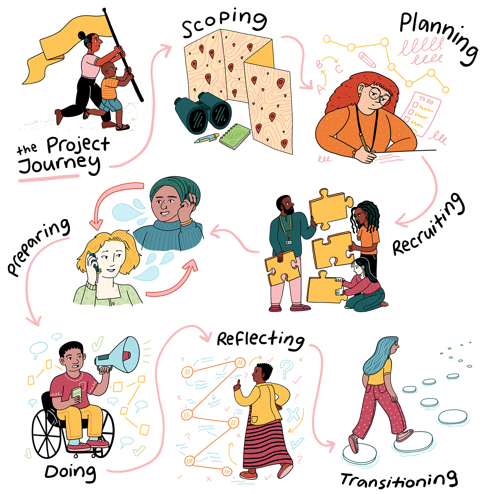 An illustration of the different phases of the project journey