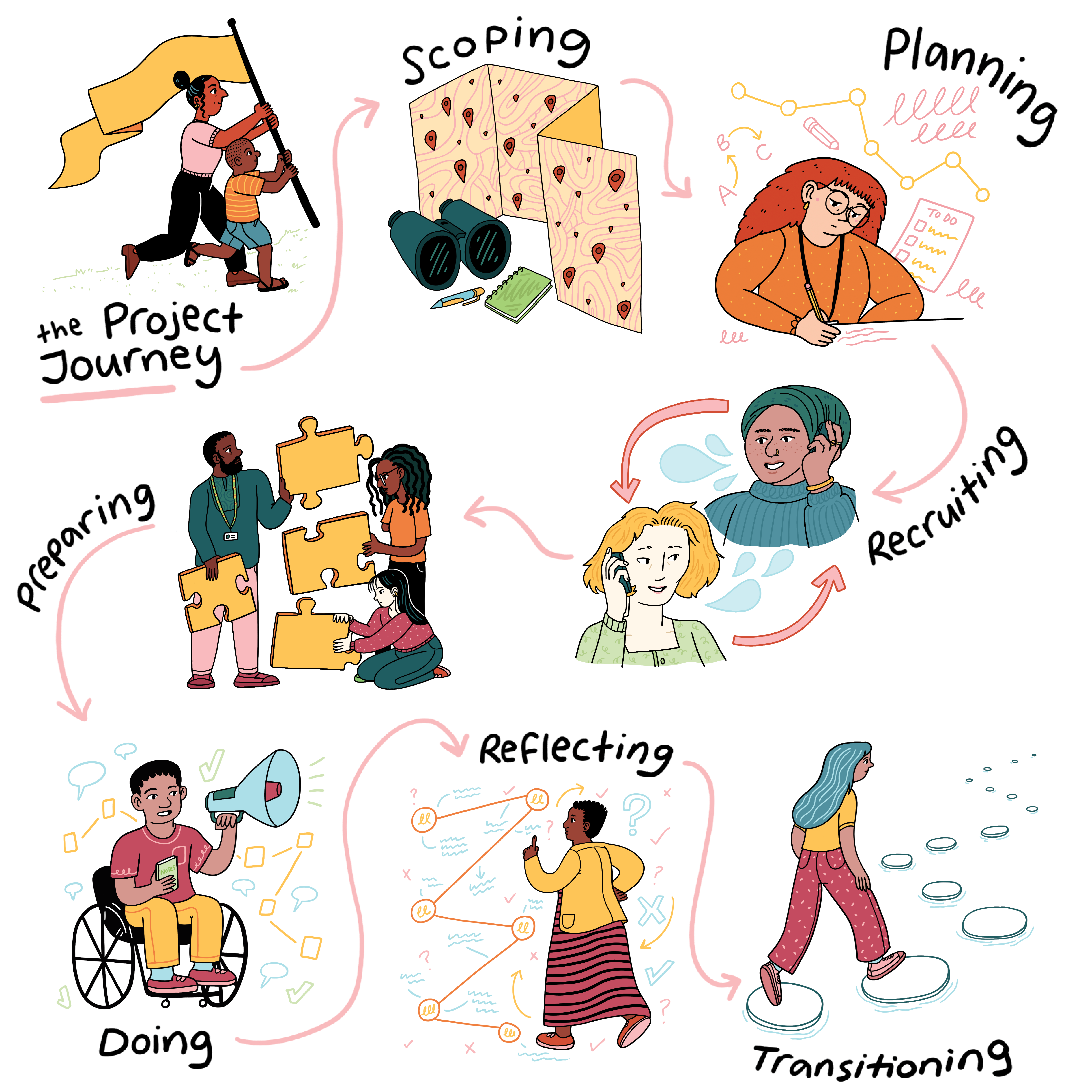 An image of the different stages in the learning journey